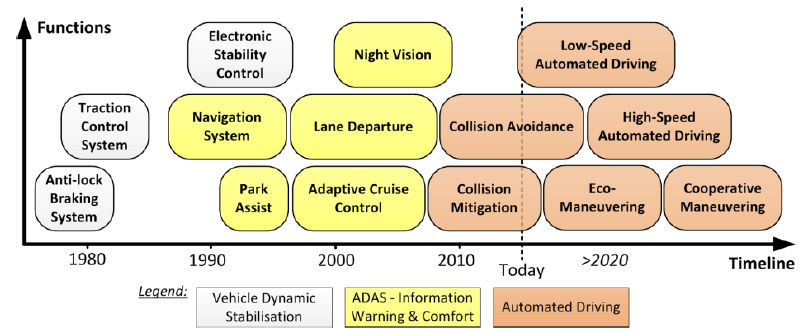 ISO 26262 是否足以应对自动驾驶系统的功能安全？（一）(图1)