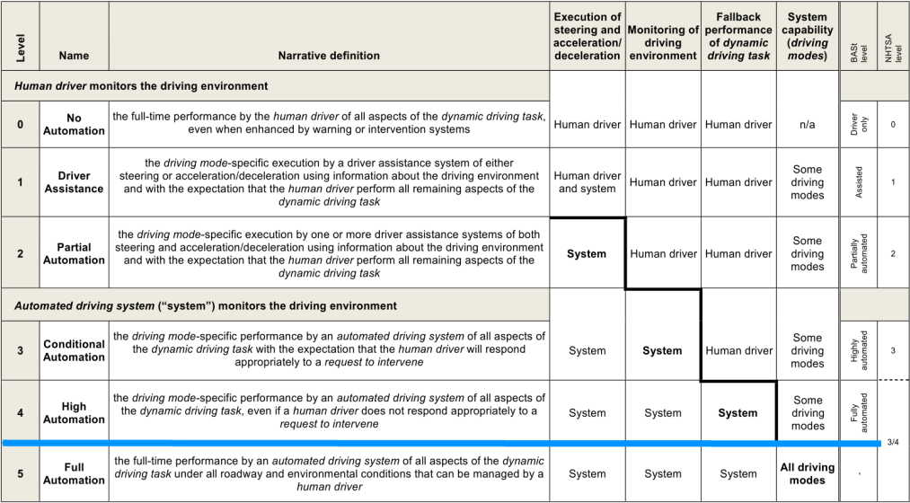ISO 26262 是否足以应对自动驾驶系统的功能安全？（一）(图2)