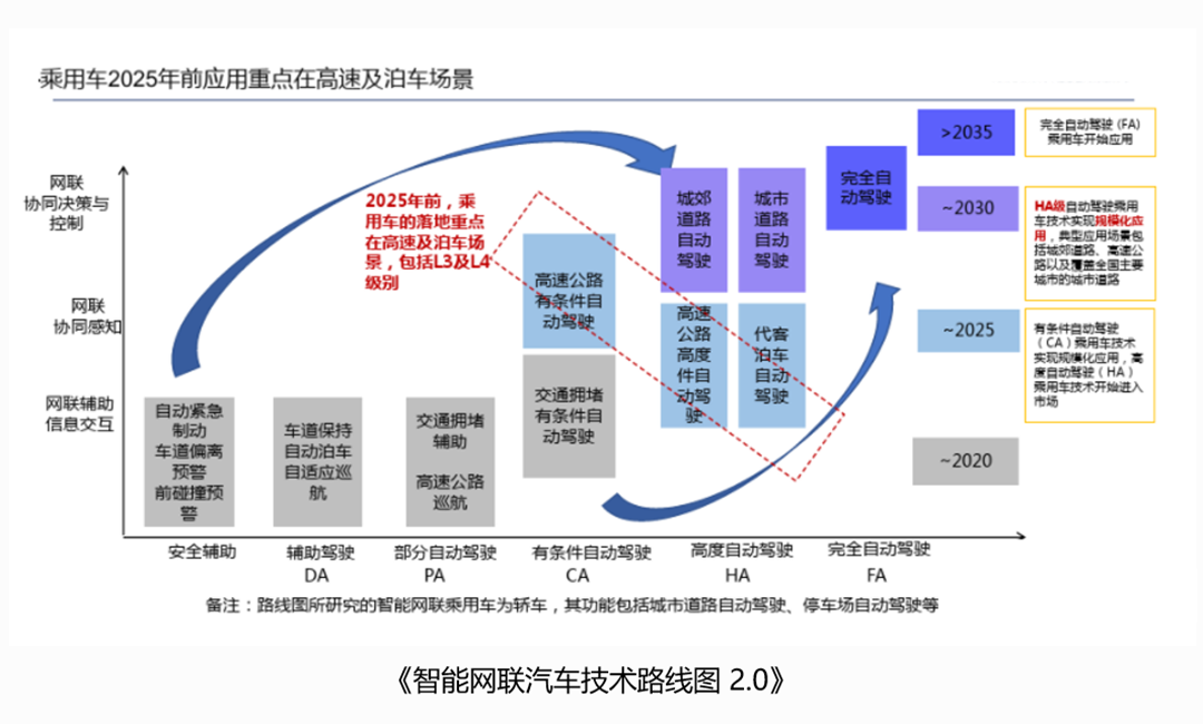 智能汽车专业建设(图2)